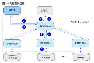 GaussDB 200的產品架構、數據流程、組網方案、服務部署原則及軟件開發全面解析