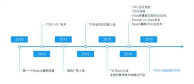 首批大數據認證名單揭曉，騰訊云數據處理服務意外成為焦點